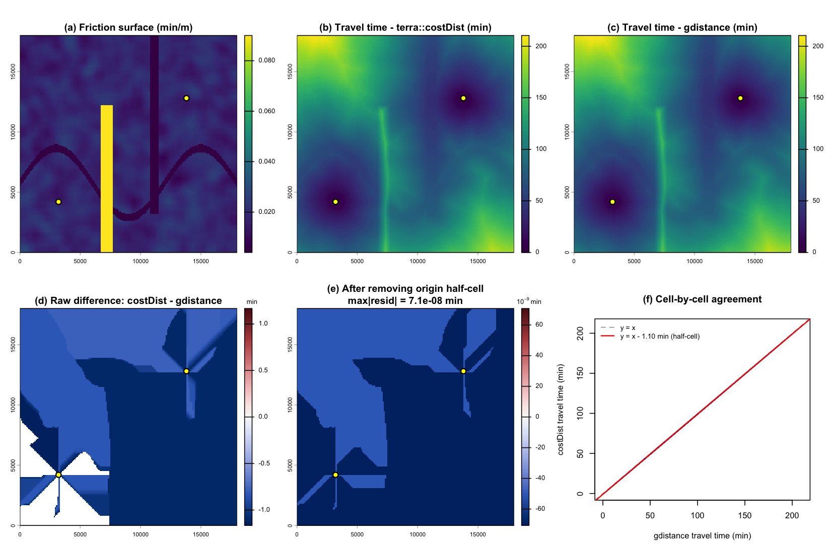 Projected CRS. (a) friction surface with two low-friction corridors and a high-friction barrier; origins in yellow. (b, c) travel time from costDist and gdistance -- visually identical. (d) raw difference: a near-constant offset localised to the origins. (e) after removing the origin half-cell, the residual is flat at the 1e-9 min level across the whole map. (f) every cell lies on a single line offset from y = x by exactly the half-cell.