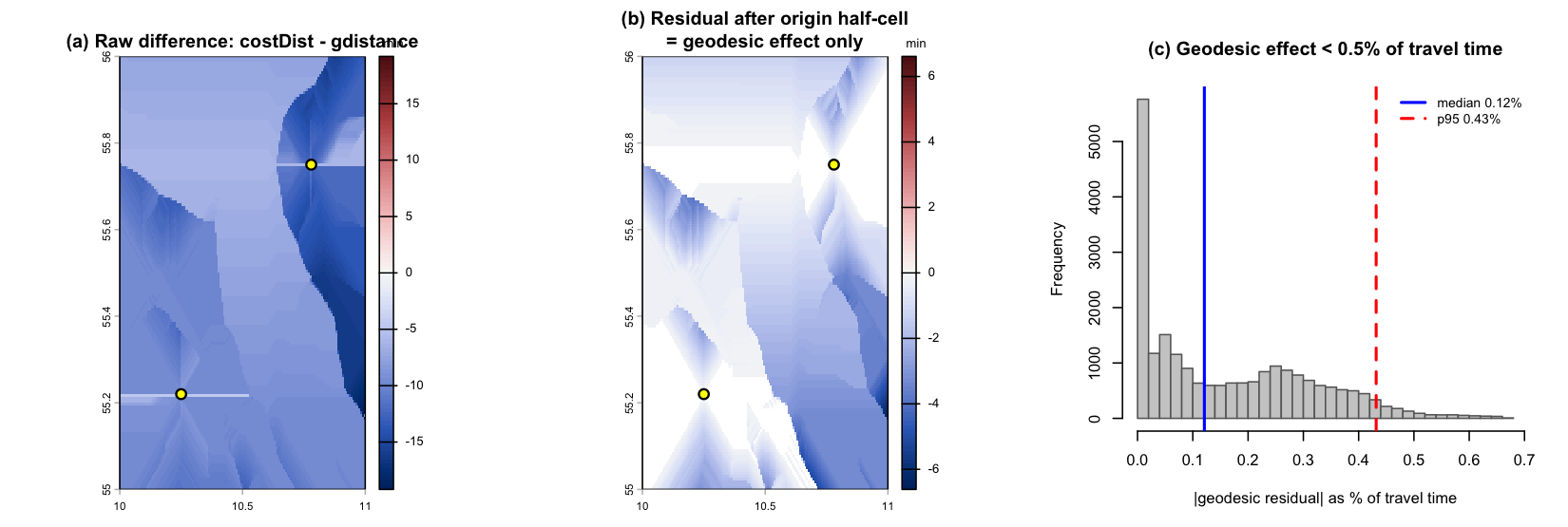 Lon/lat at 55N. (a) raw difference. (b) residual after removing the origin half-cell -- a smooth geodesic field with no local structure. (c) that residual as a percentage of travel time on well-resolved cells: under half a percent.